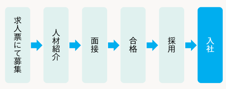 人材紹介の流れを示す図